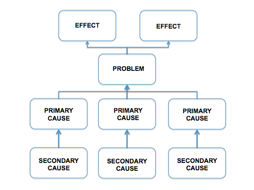 Toolkit The Problem Tree